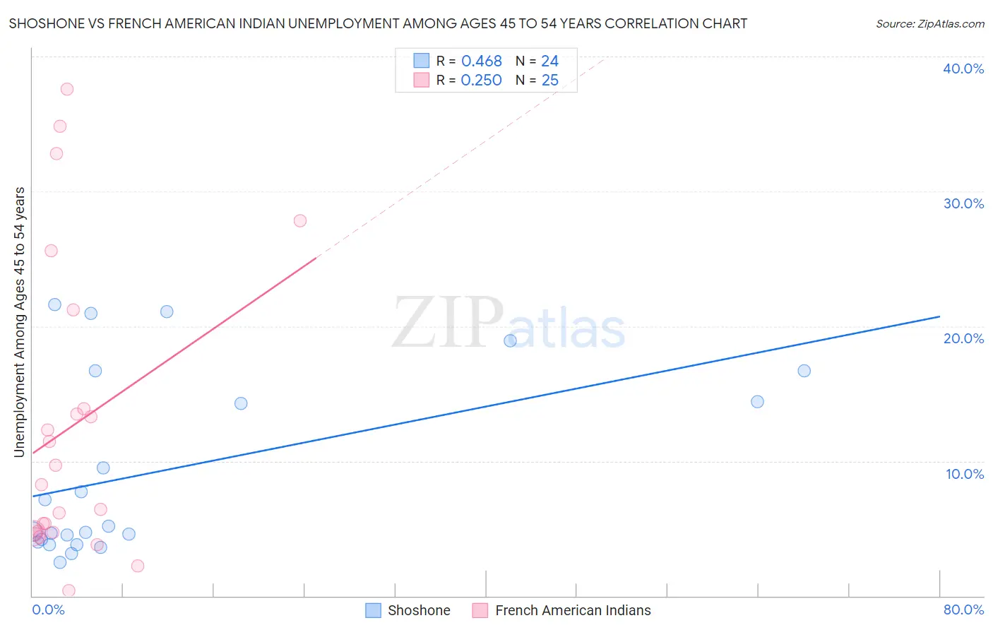 Shoshone vs French American Indian Unemployment Among Ages 45 to 54 years