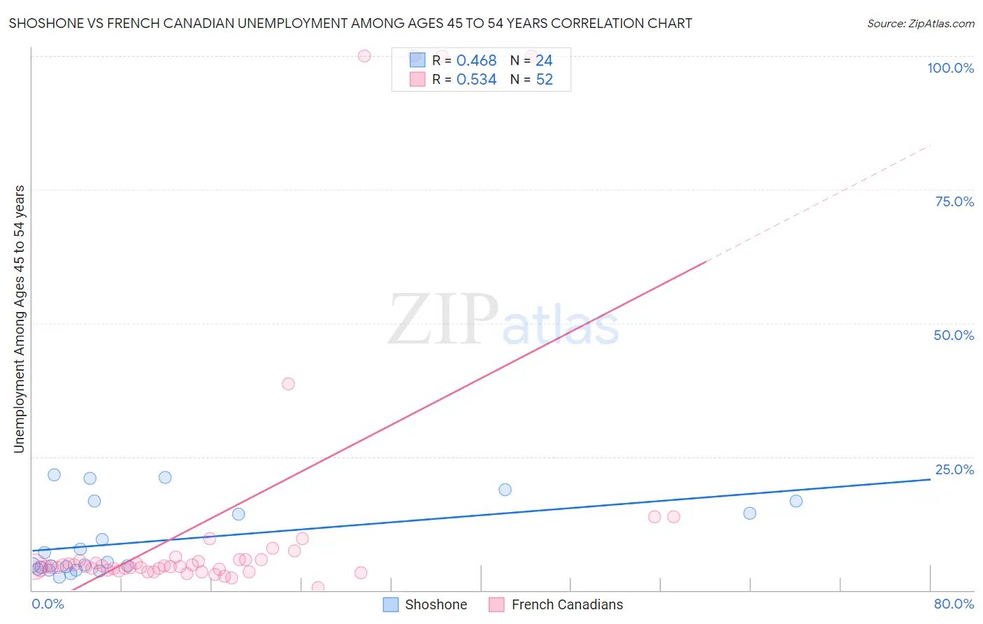 Shoshone vs French Canadian Unemployment Among Ages 45 to 54 years