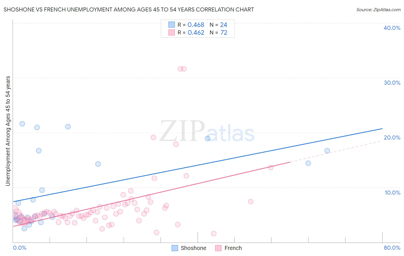 Shoshone vs French Unemployment Among Ages 45 to 54 years