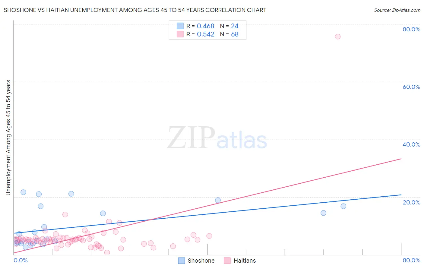 Shoshone vs Haitian Unemployment Among Ages 45 to 54 years