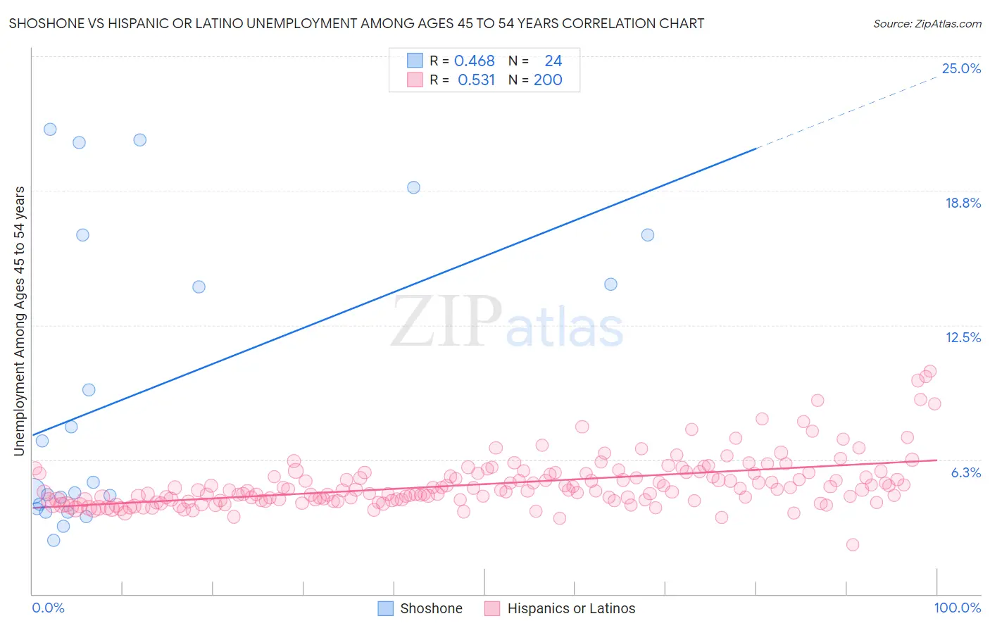 Shoshone vs Hispanic or Latino Unemployment Among Ages 45 to 54 years