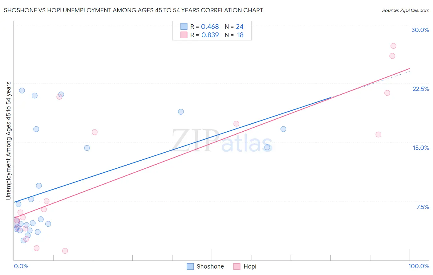 Shoshone vs Hopi Unemployment Among Ages 45 to 54 years