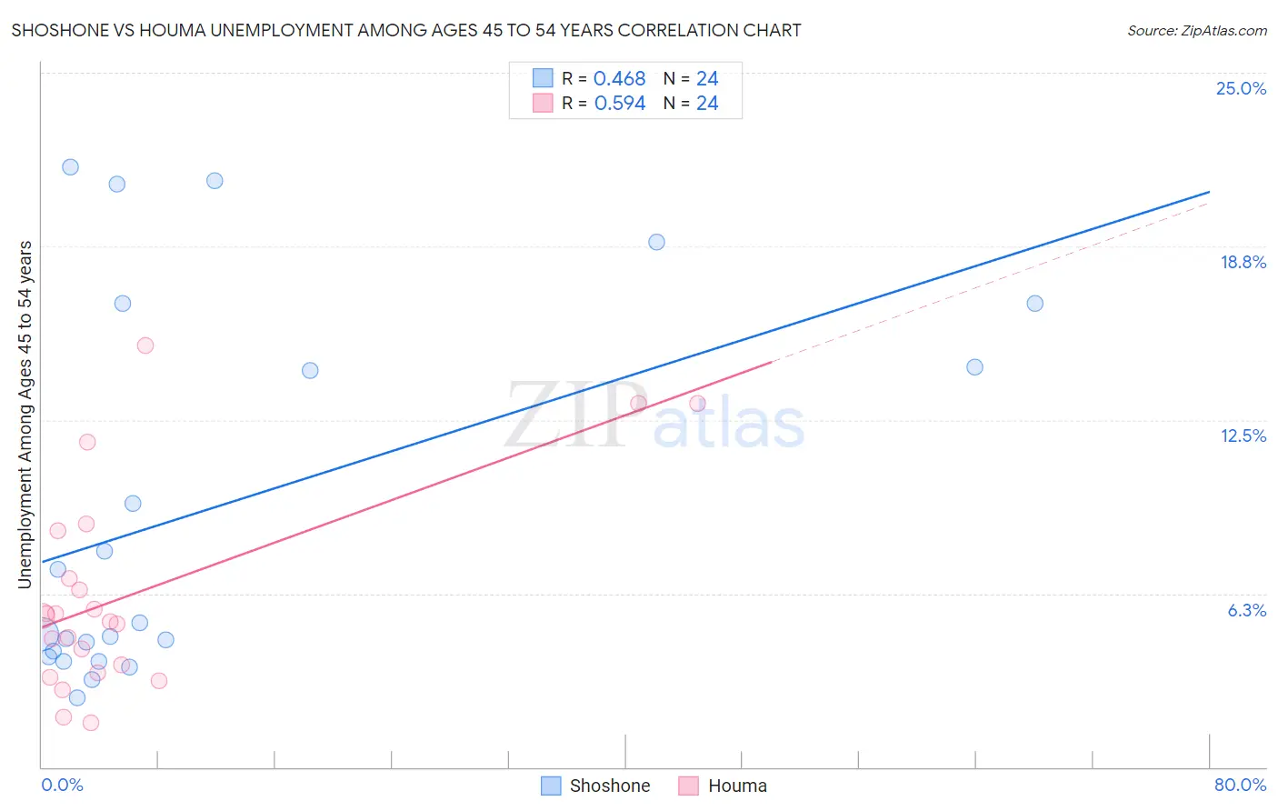 Shoshone vs Houma Unemployment Among Ages 45 to 54 years