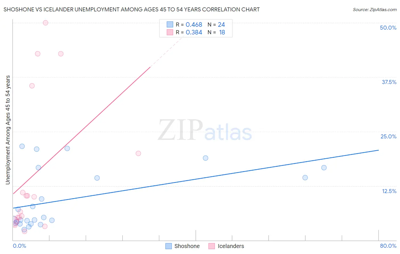 Shoshone vs Icelander Unemployment Among Ages 45 to 54 years