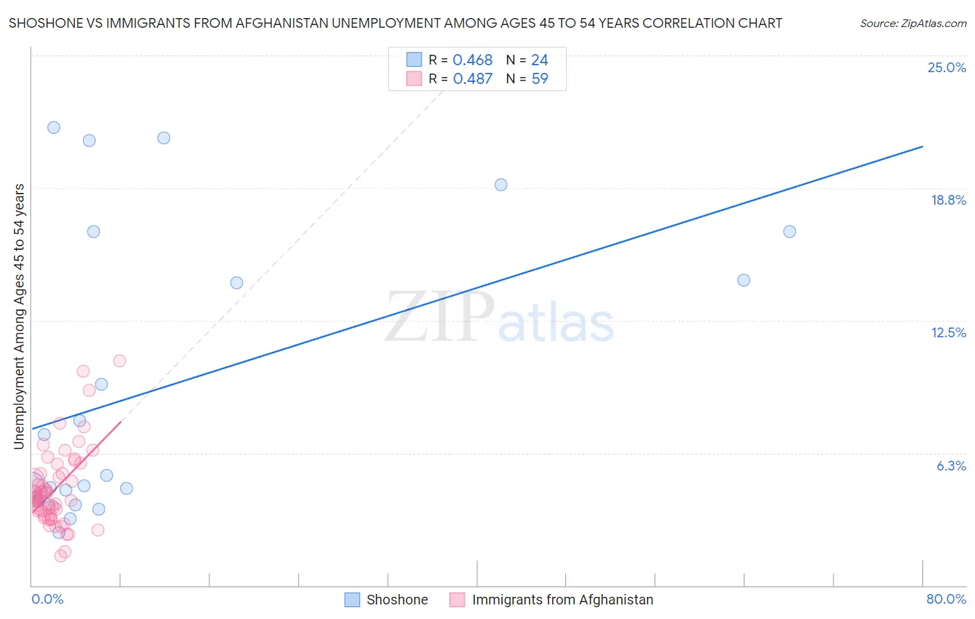 Shoshone vs Immigrants from Afghanistan Unemployment Among Ages 45 to 54 years