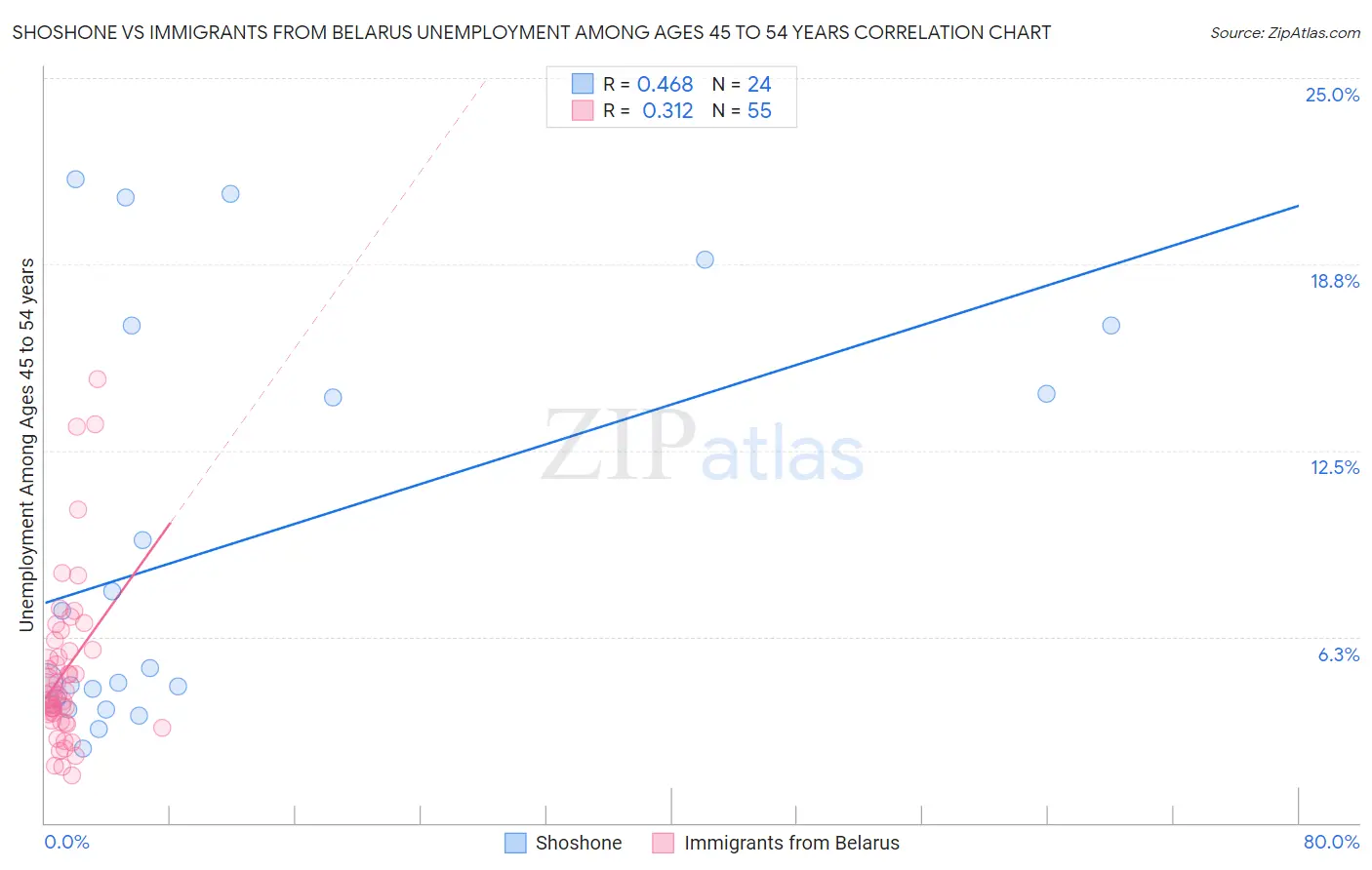 Shoshone vs Immigrants from Belarus Unemployment Among Ages 45 to 54 years