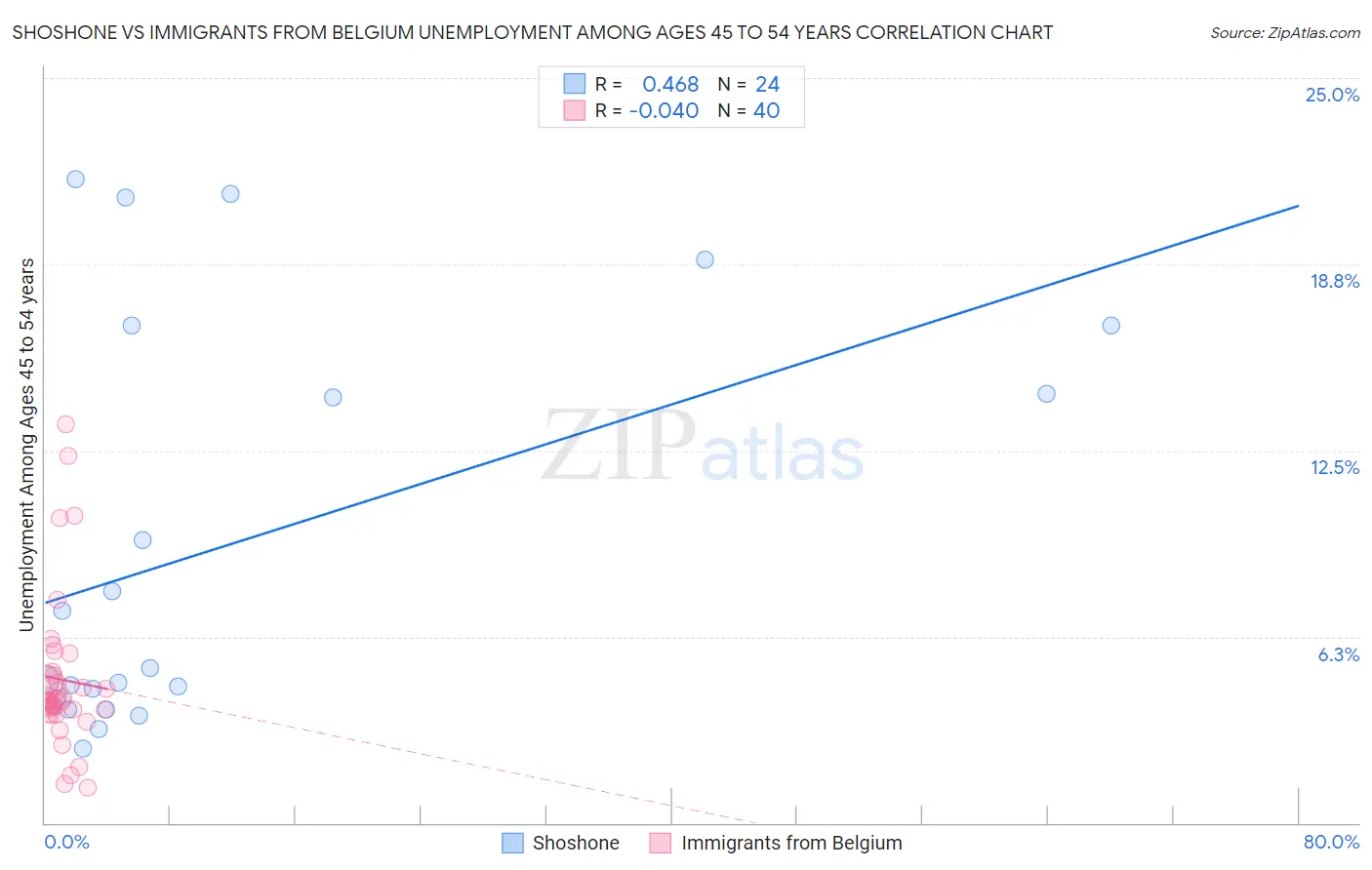 Shoshone vs Immigrants from Belgium Unemployment Among Ages 45 to 54 years