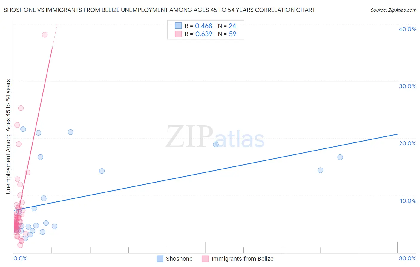 Shoshone vs Immigrants from Belize Unemployment Among Ages 45 to 54 years