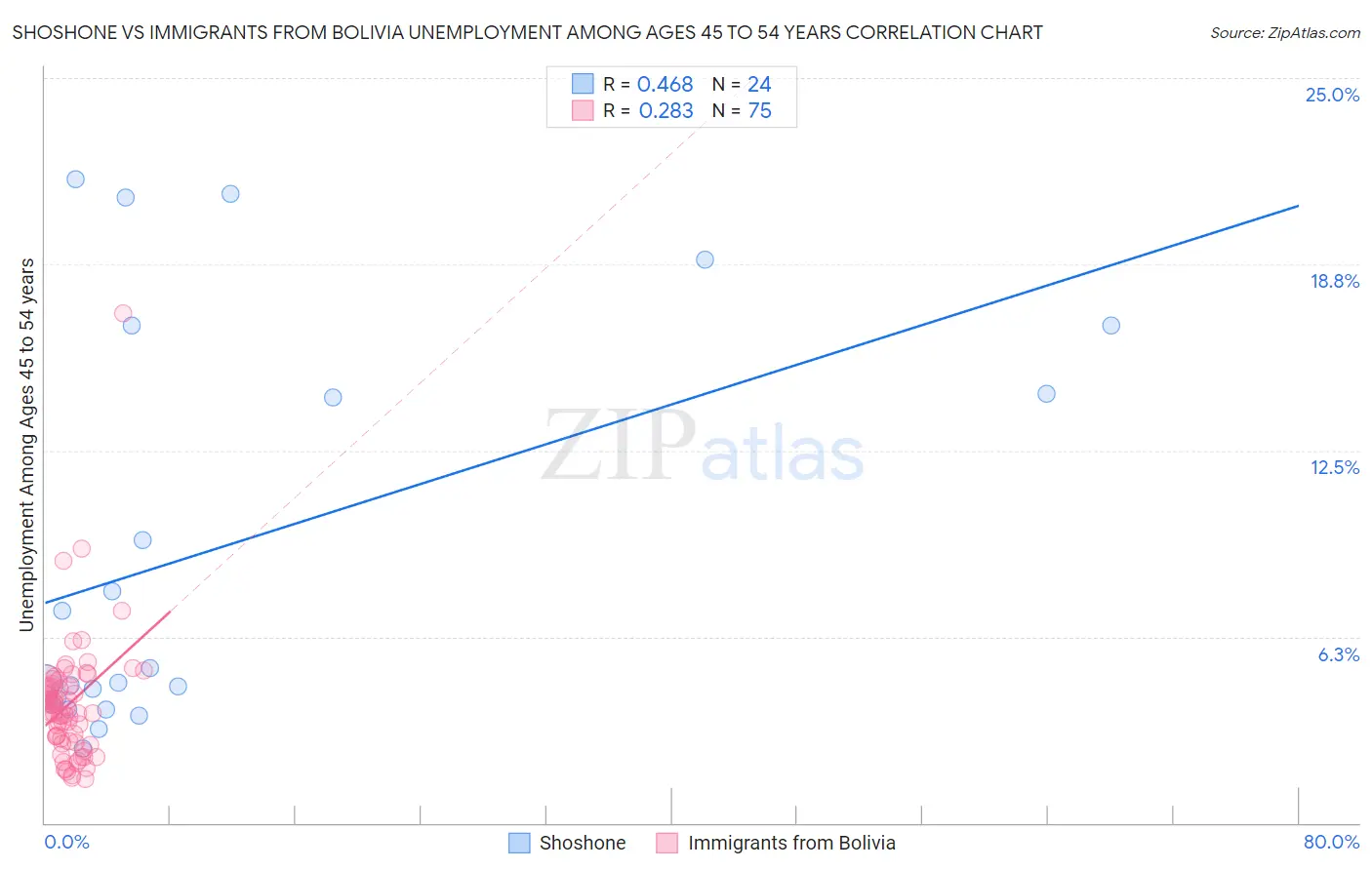 Shoshone vs Immigrants from Bolivia Unemployment Among Ages 45 to 54 years