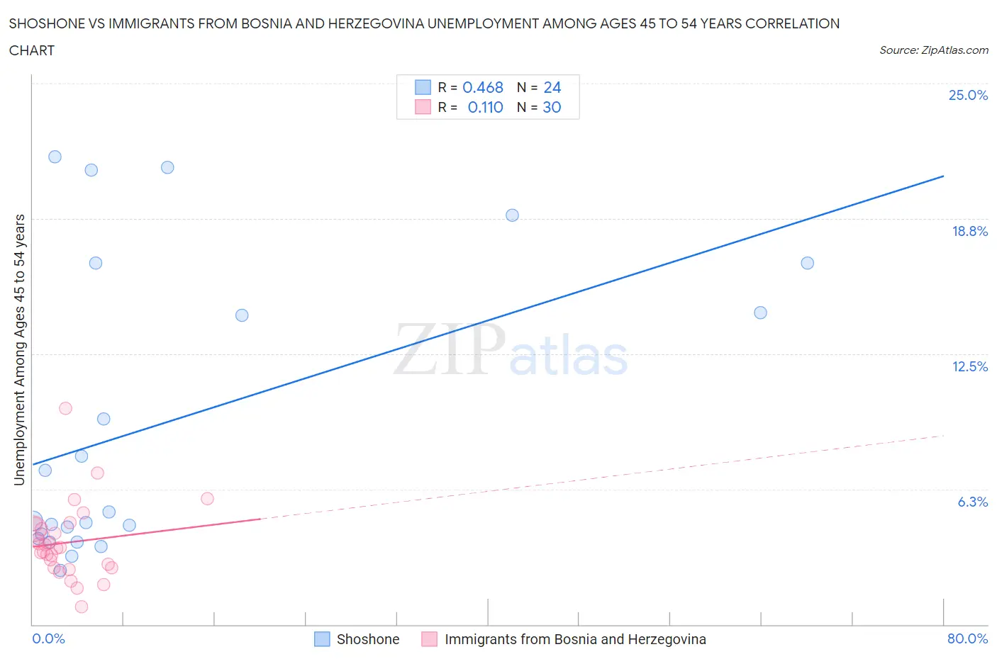 Shoshone vs Immigrants from Bosnia and Herzegovina Unemployment Among Ages 45 to 54 years