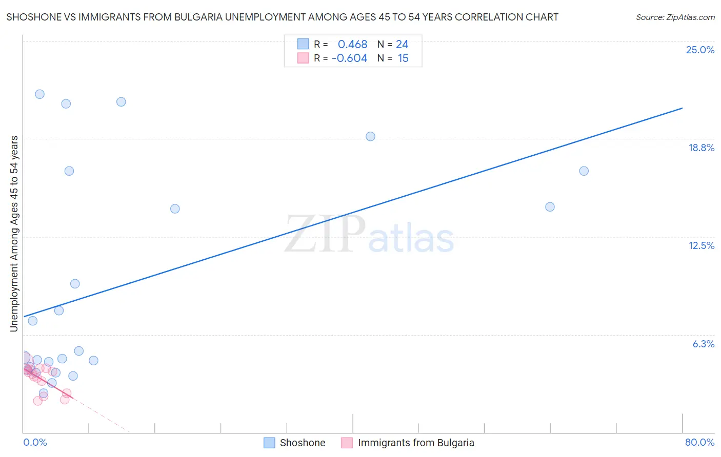 Shoshone vs Immigrants from Bulgaria Unemployment Among Ages 45 to 54 years