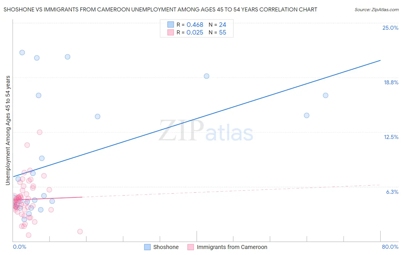 Shoshone vs Immigrants from Cameroon Unemployment Among Ages 45 to 54 years