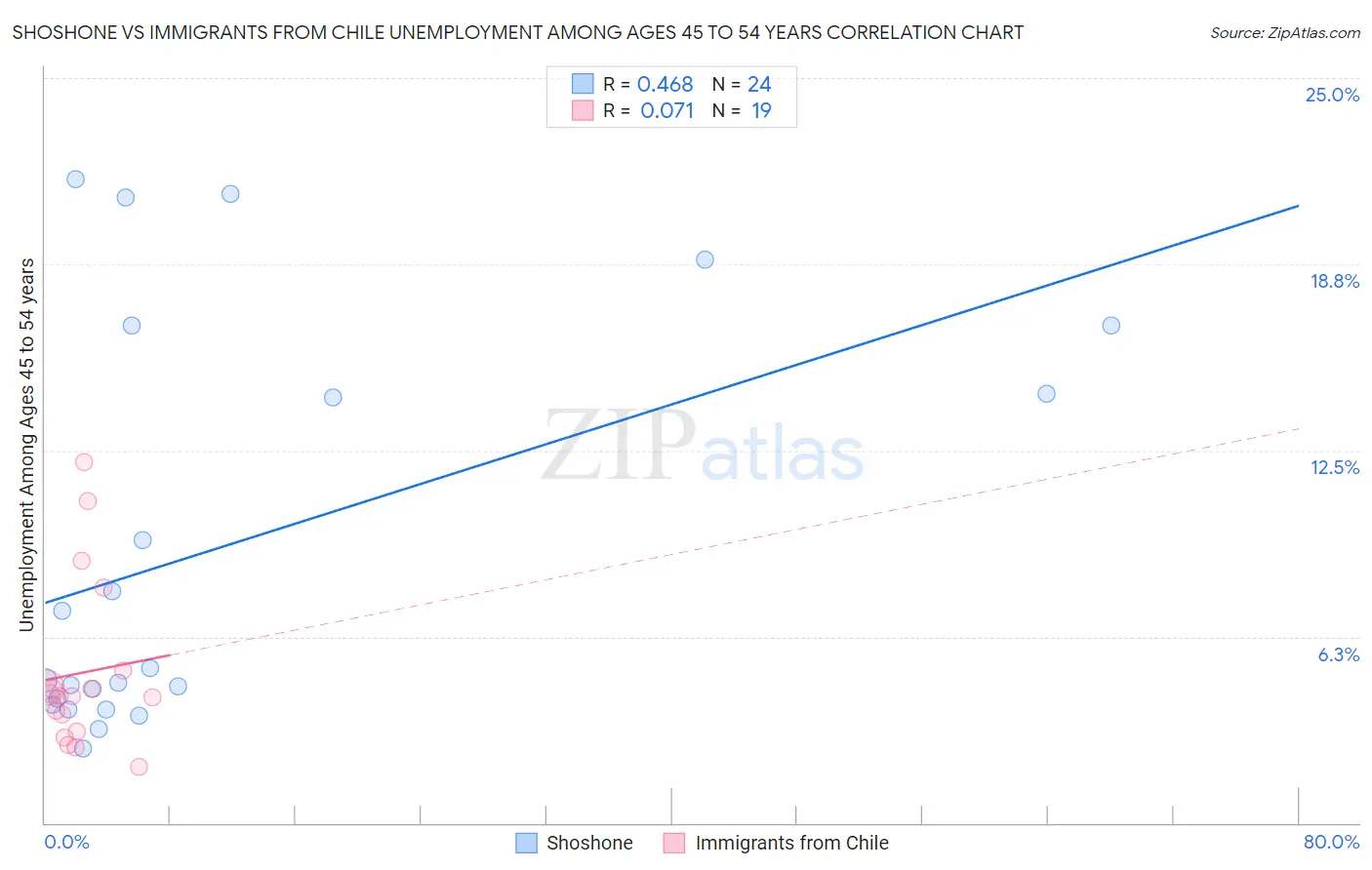 Shoshone vs Immigrants from Chile Unemployment Among Ages 45 to 54 years