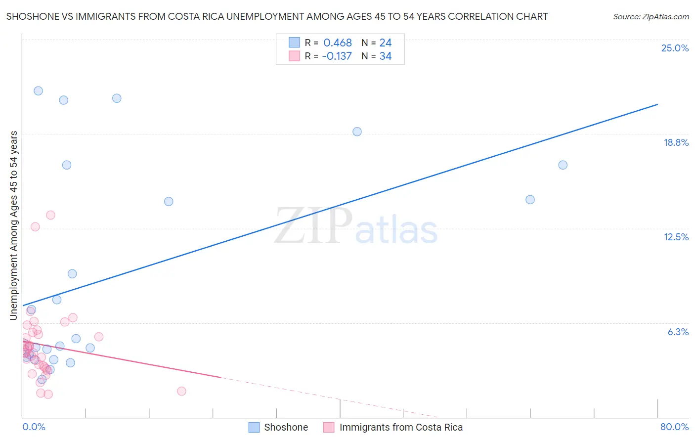 Shoshone vs Immigrants from Costa Rica Unemployment Among Ages 45 to 54 years