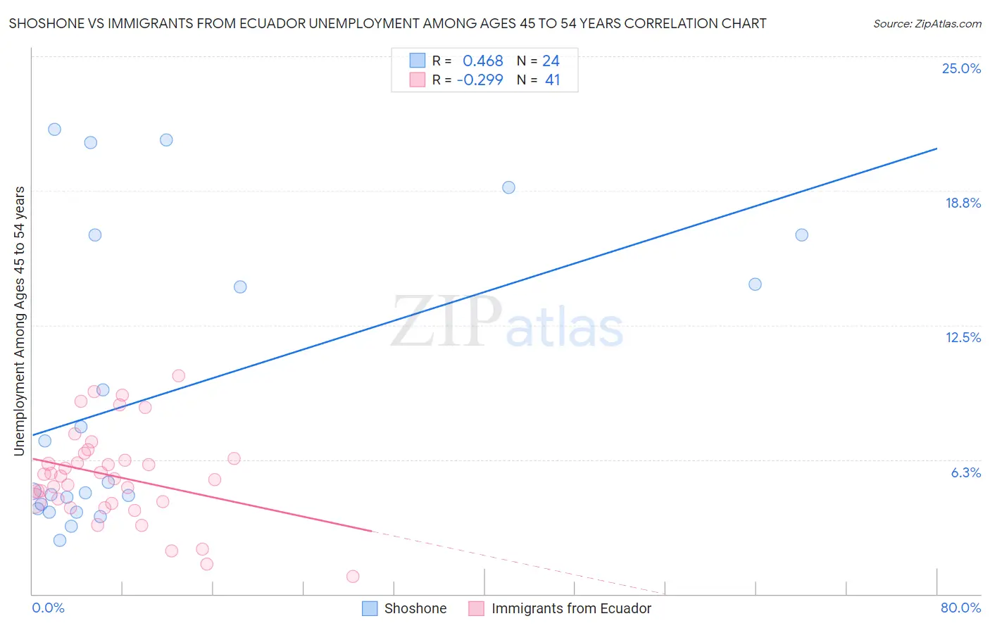 Shoshone vs Immigrants from Ecuador Unemployment Among Ages 45 to 54 years