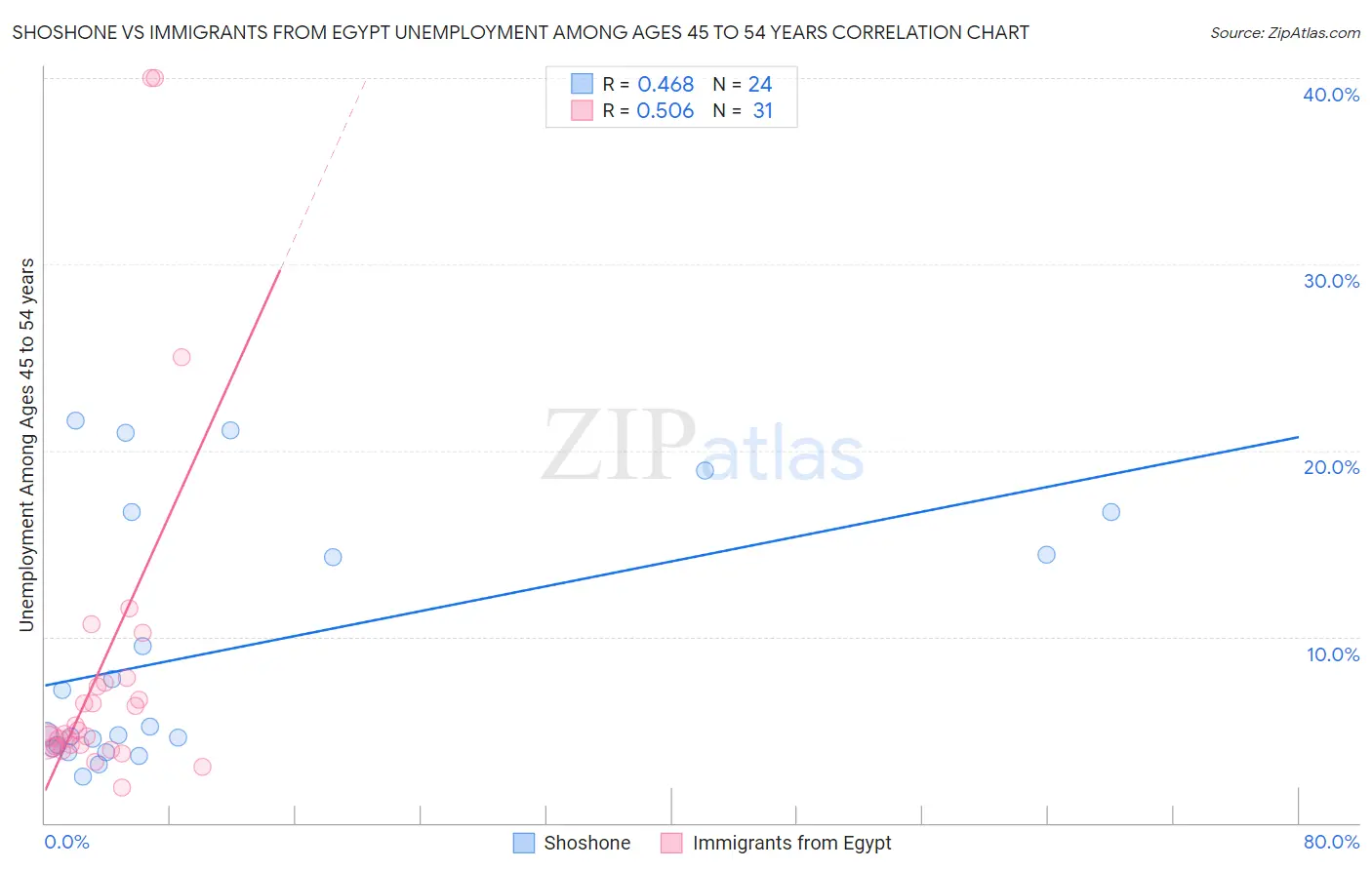 Shoshone vs Immigrants from Egypt Unemployment Among Ages 45 to 54 years