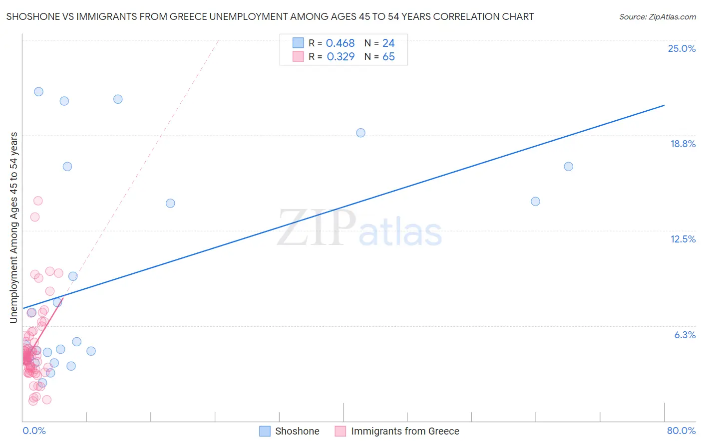 Shoshone vs Immigrants from Greece Unemployment Among Ages 45 to 54 years