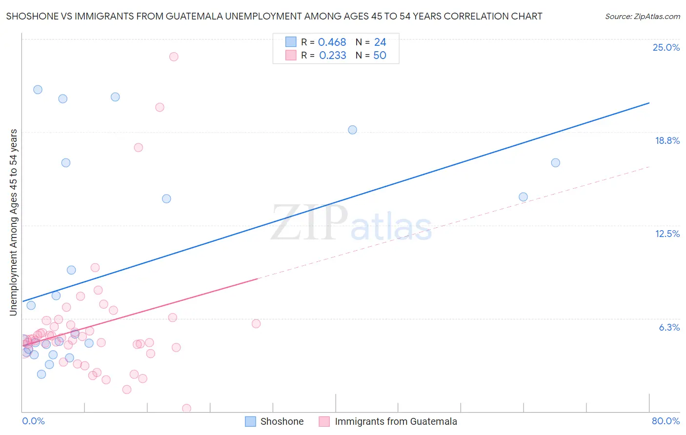 Shoshone vs Immigrants from Guatemala Unemployment Among Ages 45 to 54 years