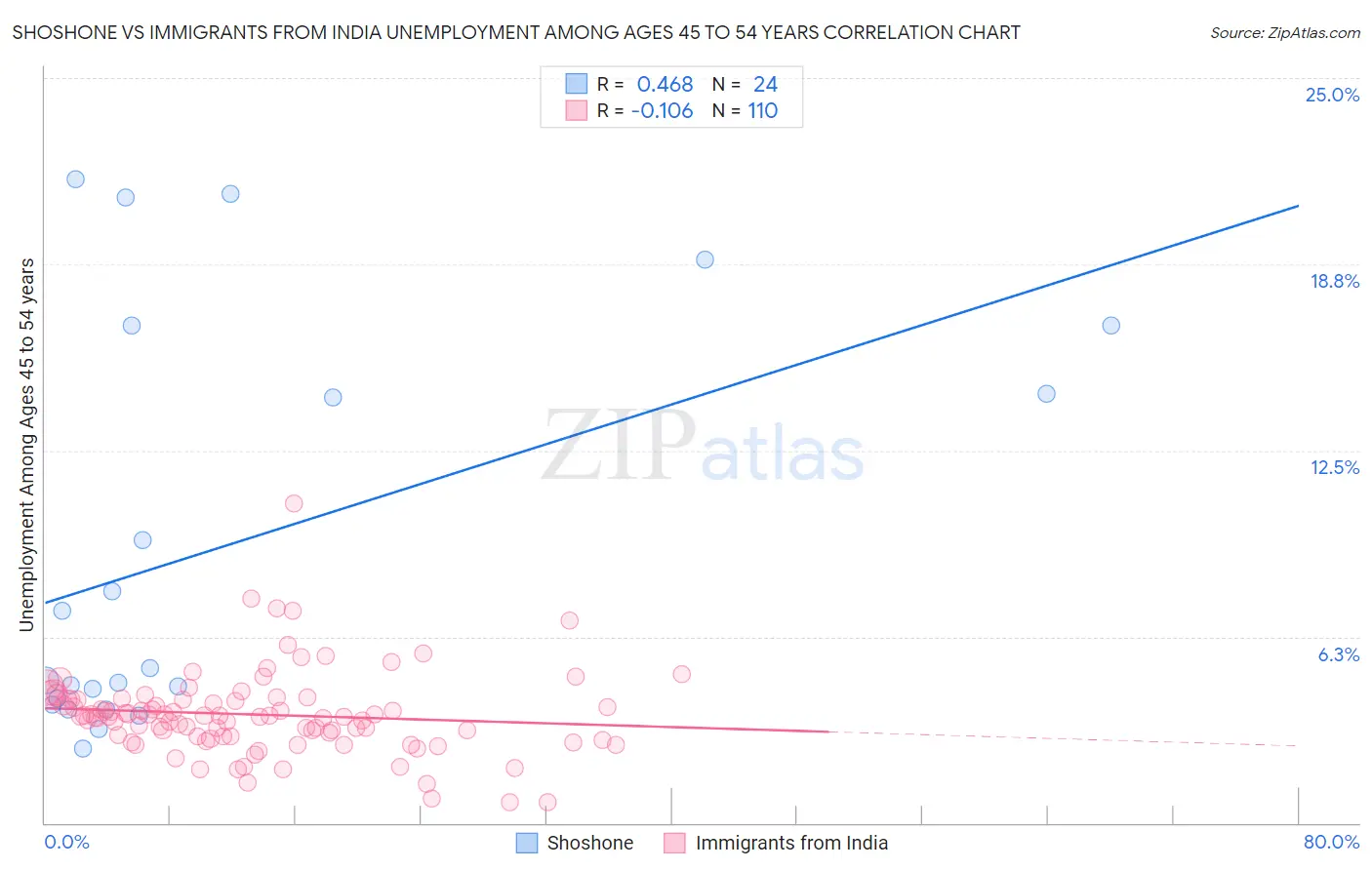 Shoshone vs Immigrants from India Unemployment Among Ages 45 to 54 years