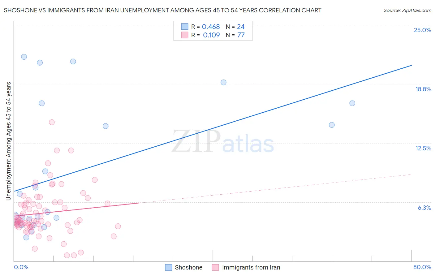 Shoshone vs Immigrants from Iran Unemployment Among Ages 45 to 54 years