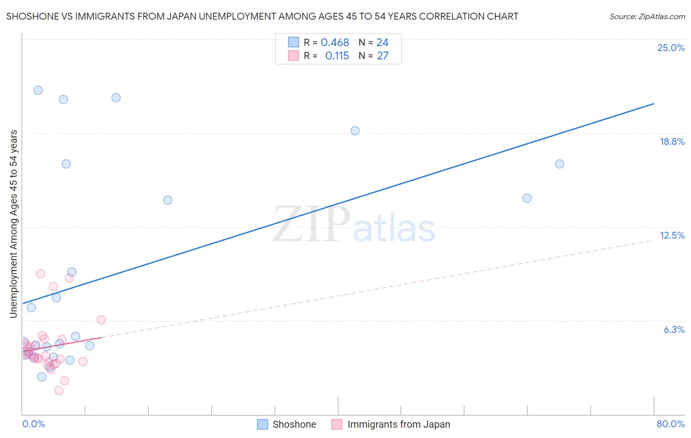 Shoshone vs Immigrants from Japan Unemployment Among Ages 45 to 54 years