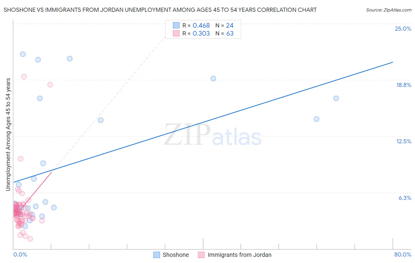 Shoshone vs Immigrants from Jordan Unemployment Among Ages 45 to 54 years