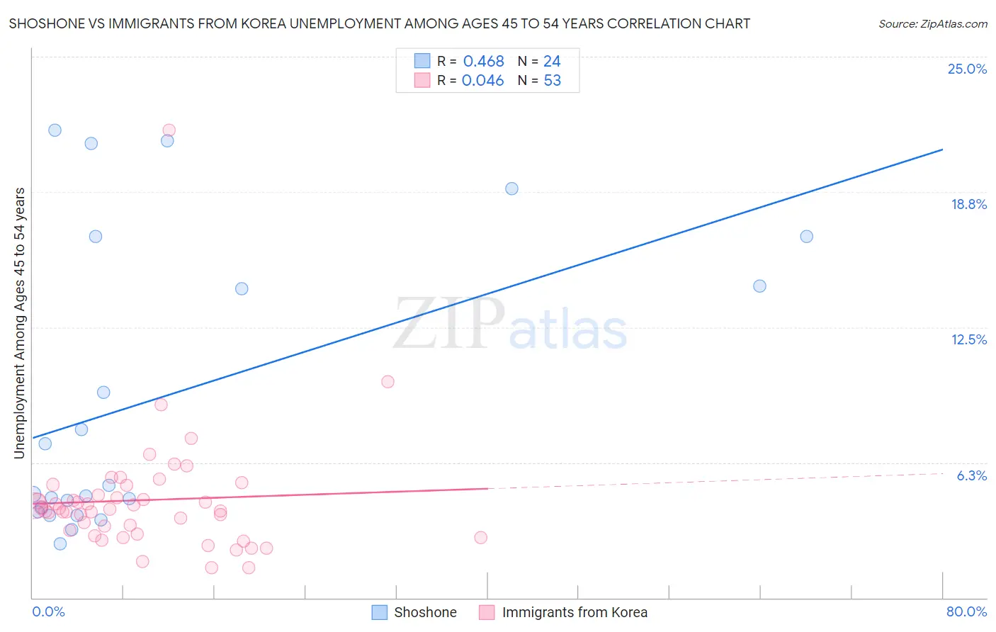 Shoshone vs Immigrants from Korea Unemployment Among Ages 45 to 54 years