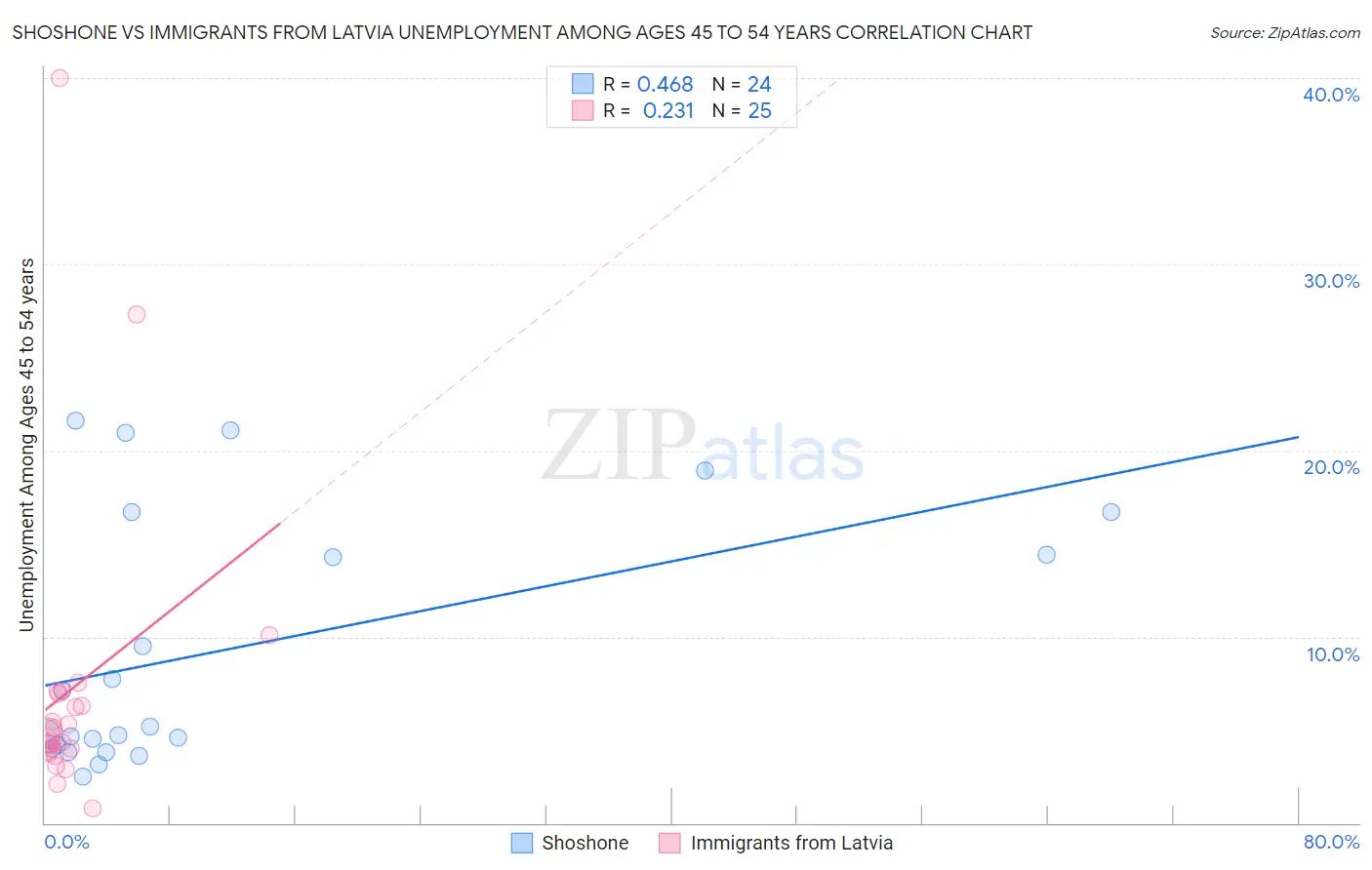 Shoshone vs Immigrants from Latvia Unemployment Among Ages 45 to 54 years