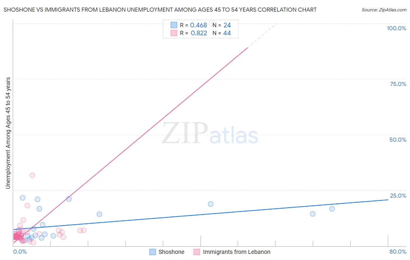 Shoshone vs Immigrants from Lebanon Unemployment Among Ages 45 to 54 years