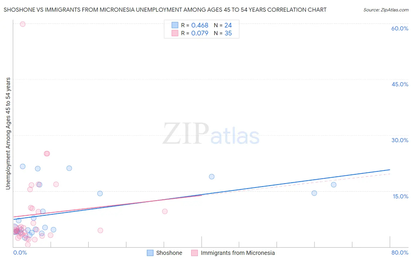 Shoshone vs Immigrants from Micronesia Unemployment Among Ages 45 to 54 years