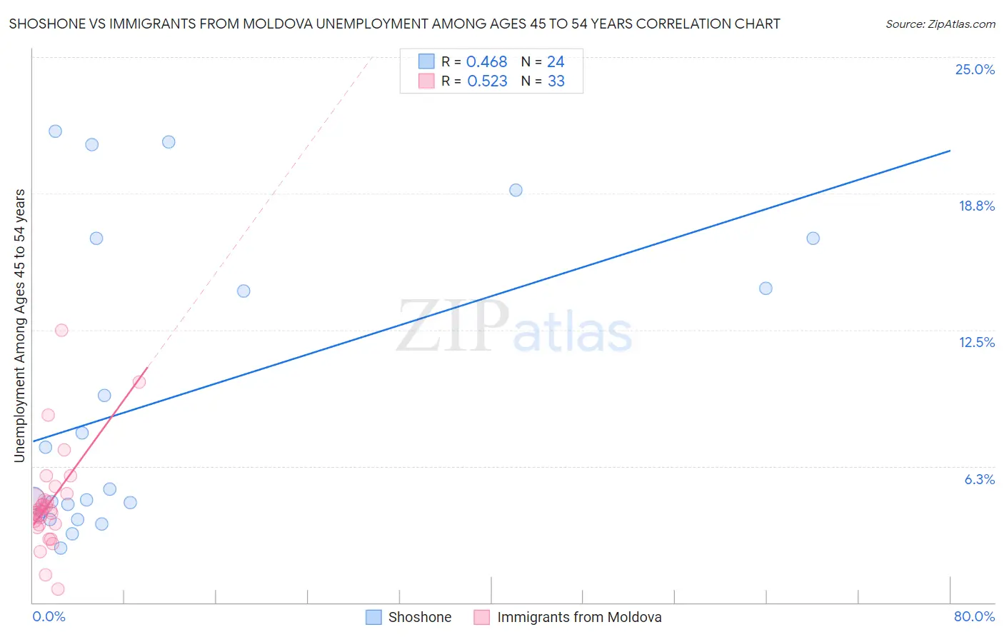 Shoshone vs Immigrants from Moldova Unemployment Among Ages 45 to 54 years