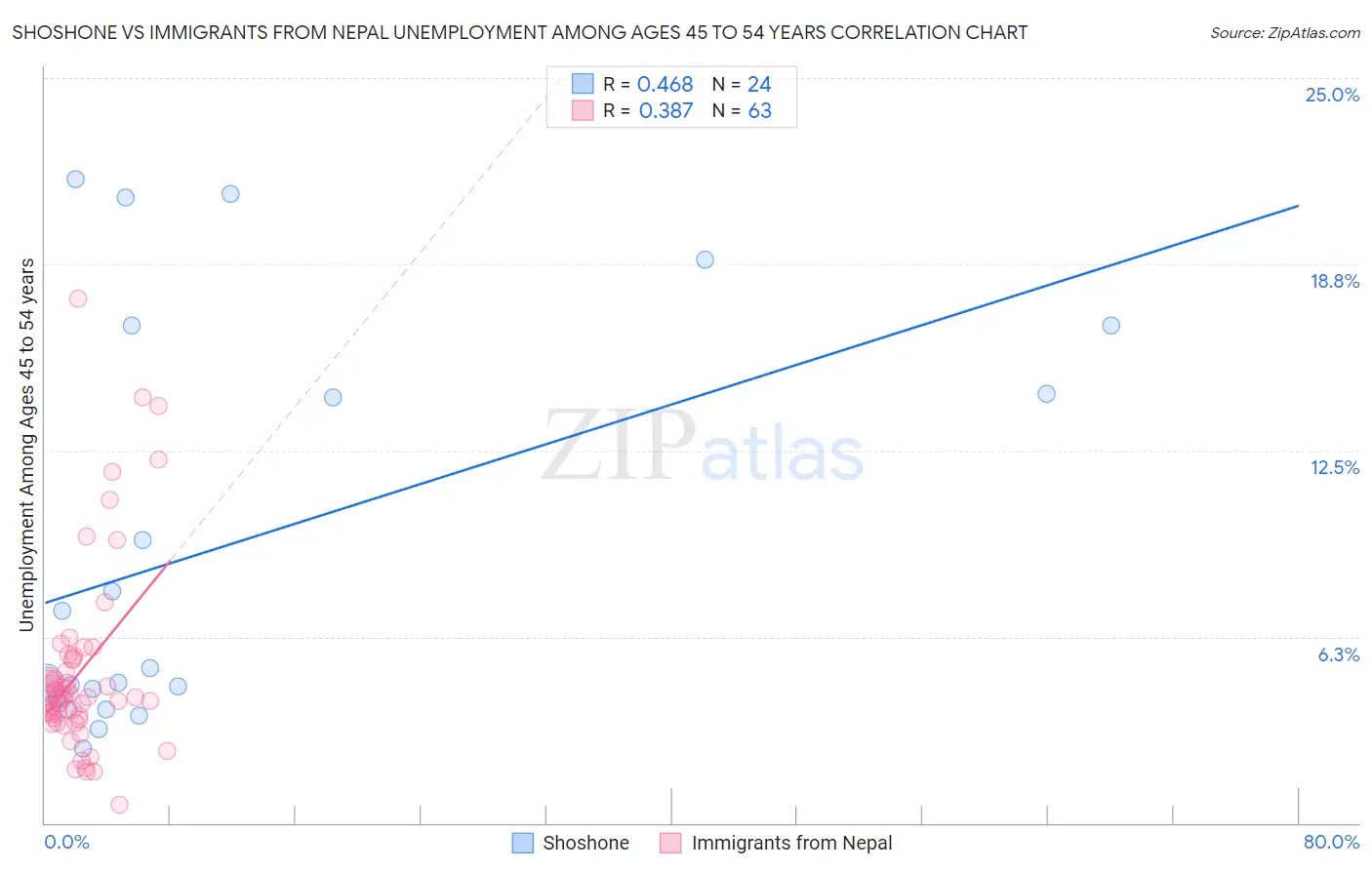 Shoshone vs Immigrants from Nepal Unemployment Among Ages 45 to 54 years