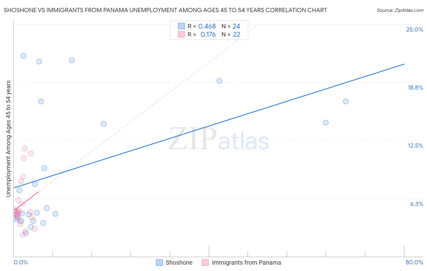 Shoshone vs Immigrants from Panama Unemployment Among Ages 45 to 54 years