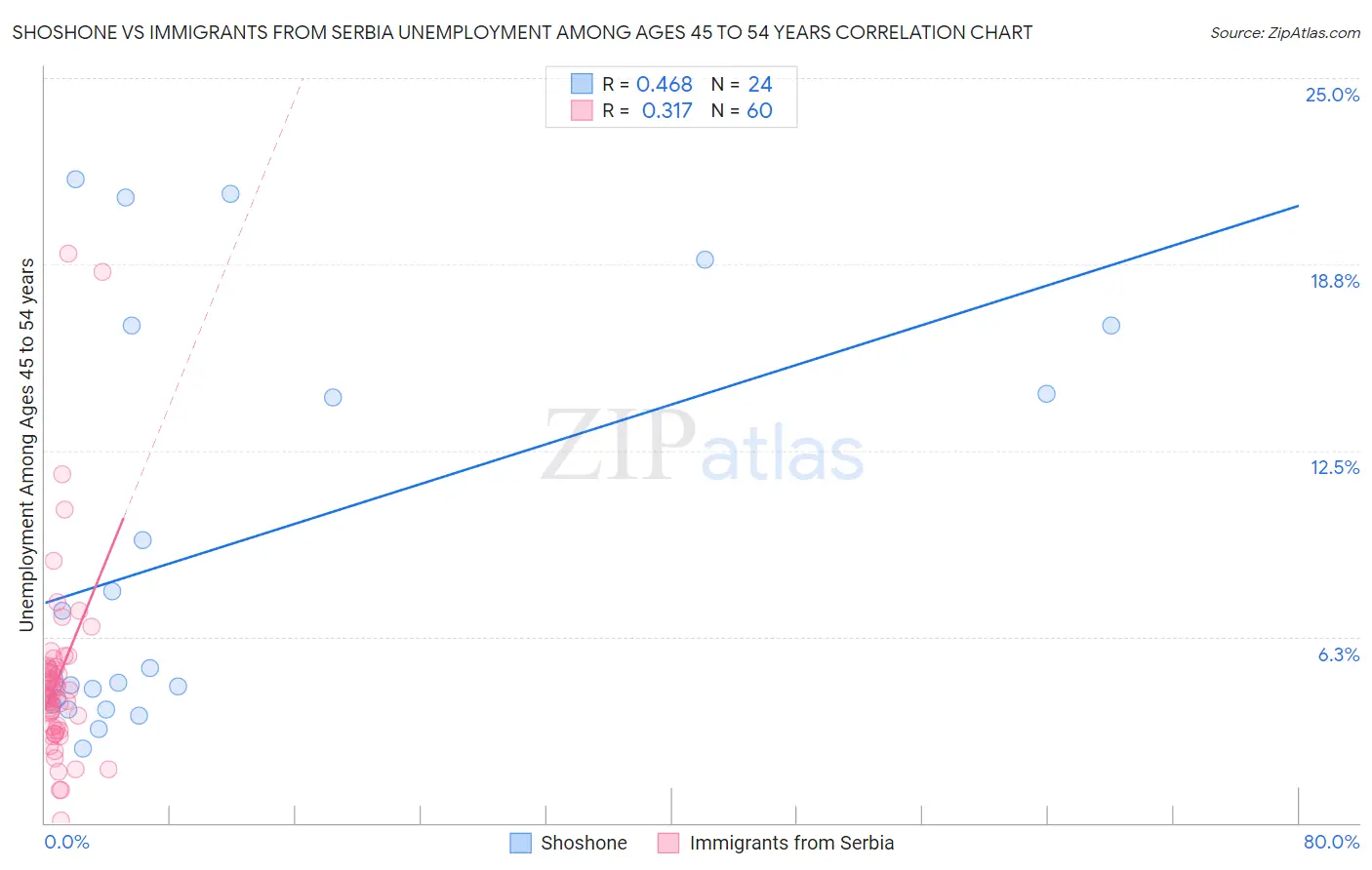 Shoshone vs Immigrants from Serbia Unemployment Among Ages 45 to 54 years