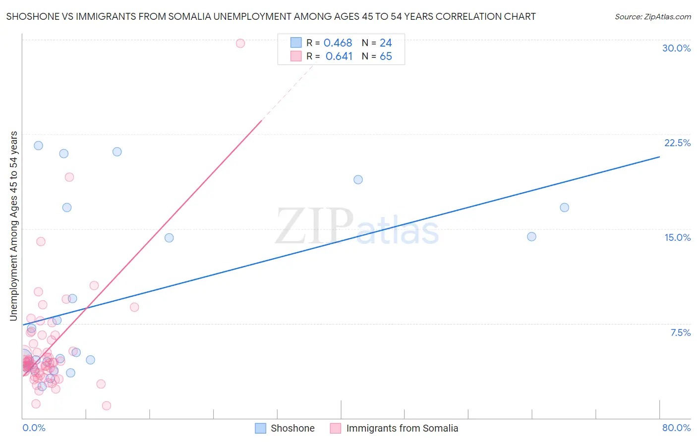 Shoshone vs Immigrants from Somalia Unemployment Among Ages 45 to 54 years