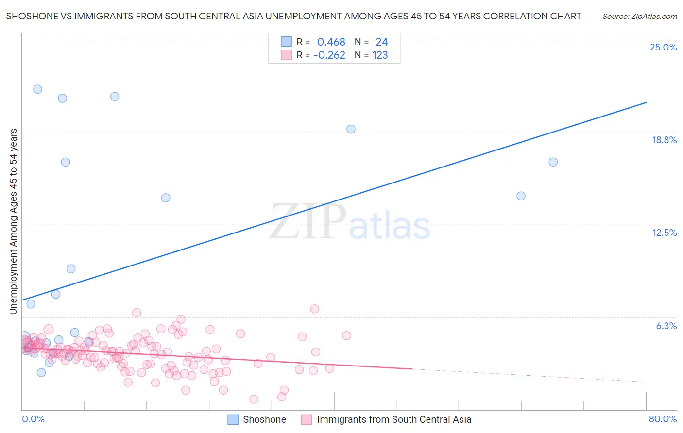 Shoshone vs Immigrants from South Central Asia Unemployment Among Ages 45 to 54 years