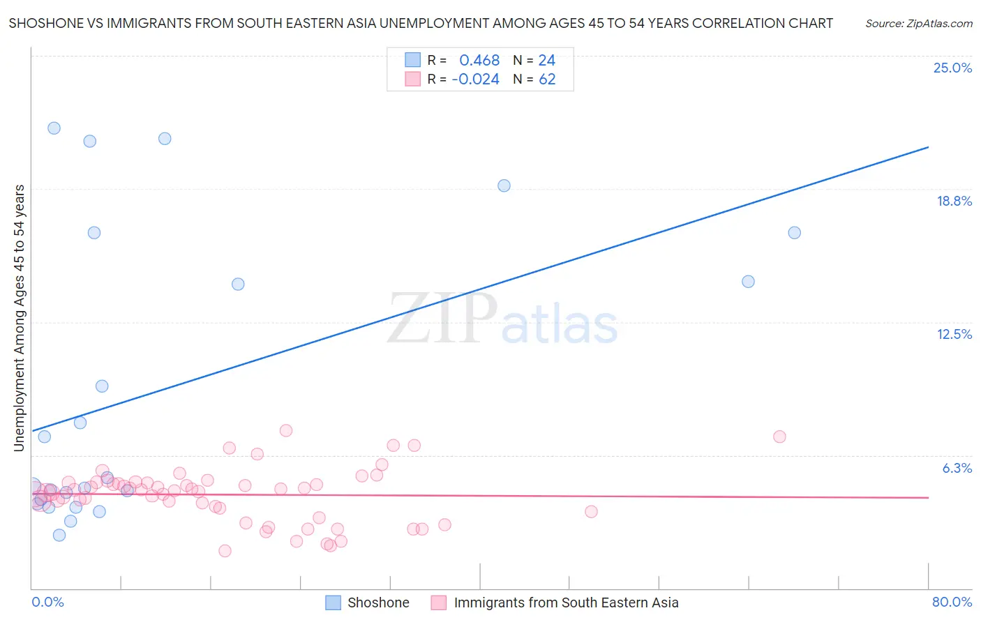 Shoshone vs Immigrants from South Eastern Asia Unemployment Among Ages 45 to 54 years