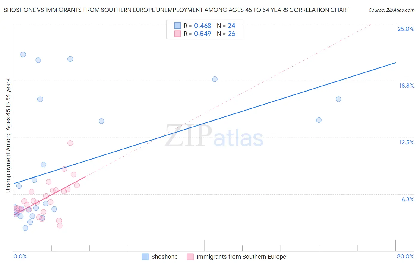 Shoshone vs Immigrants from Southern Europe Unemployment Among Ages 45 to 54 years