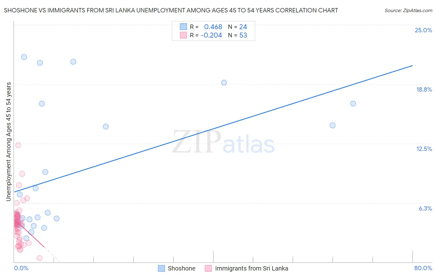 Shoshone vs Immigrants from Sri Lanka Unemployment Among Ages 45 to 54 years