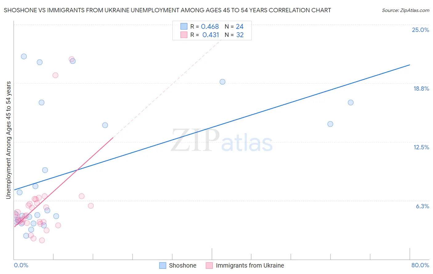 Shoshone vs Immigrants from Ukraine Unemployment Among Ages 45 to 54 years