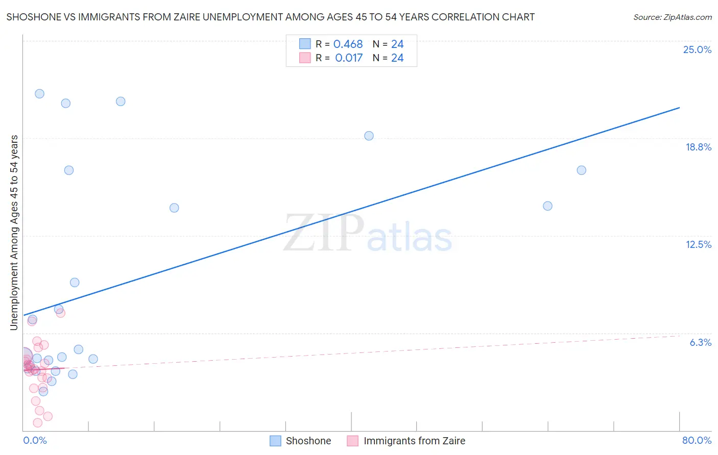 Shoshone vs Immigrants from Zaire Unemployment Among Ages 45 to 54 years