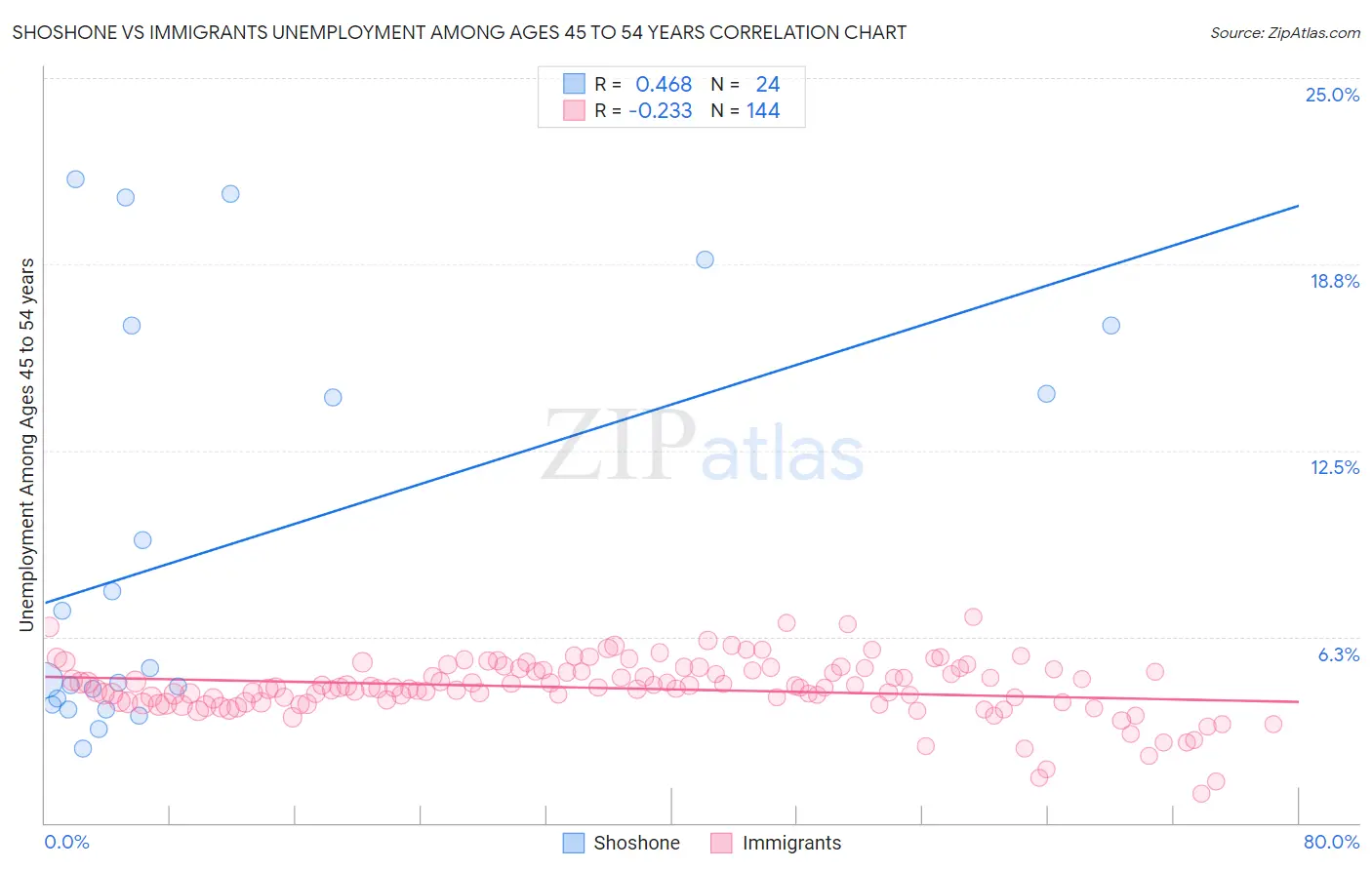 Shoshone vs Immigrants Unemployment Among Ages 45 to 54 years