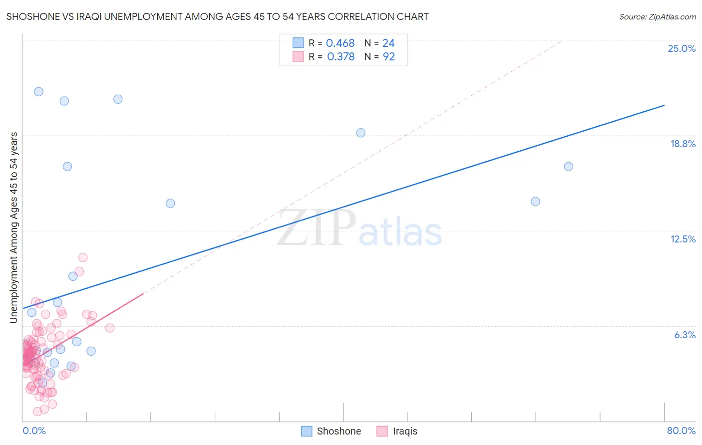 Shoshone vs Iraqi Unemployment Among Ages 45 to 54 years