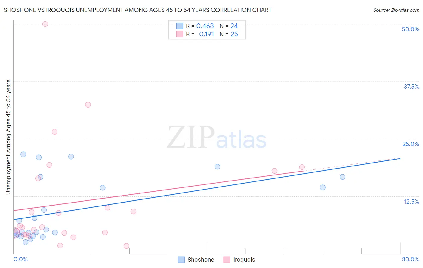 Shoshone vs Iroquois Unemployment Among Ages 45 to 54 years