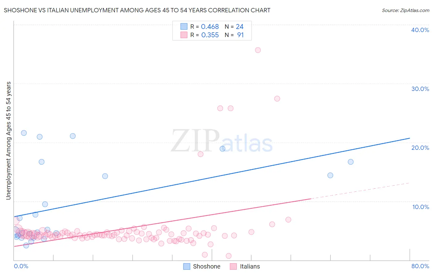 Shoshone vs Italian Unemployment Among Ages 45 to 54 years