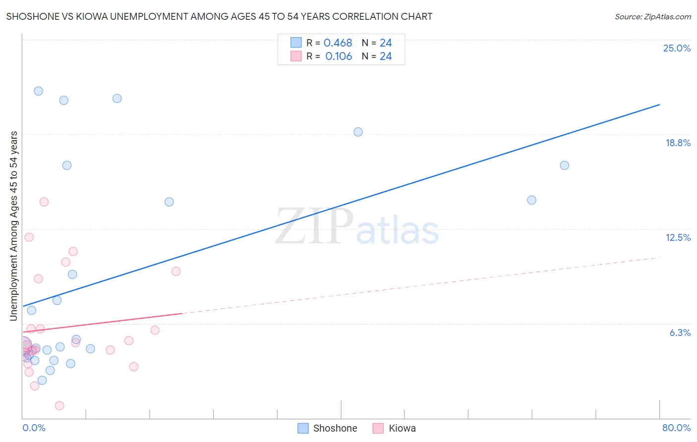 Shoshone vs Kiowa Unemployment Among Ages 45 to 54 years