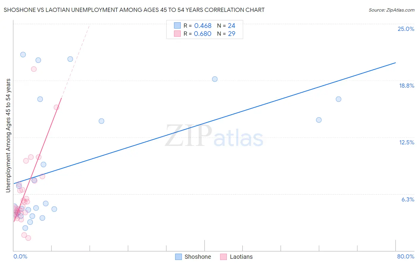 Shoshone vs Laotian Unemployment Among Ages 45 to 54 years