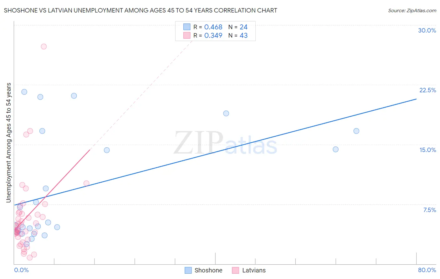 Shoshone vs Latvian Unemployment Among Ages 45 to 54 years