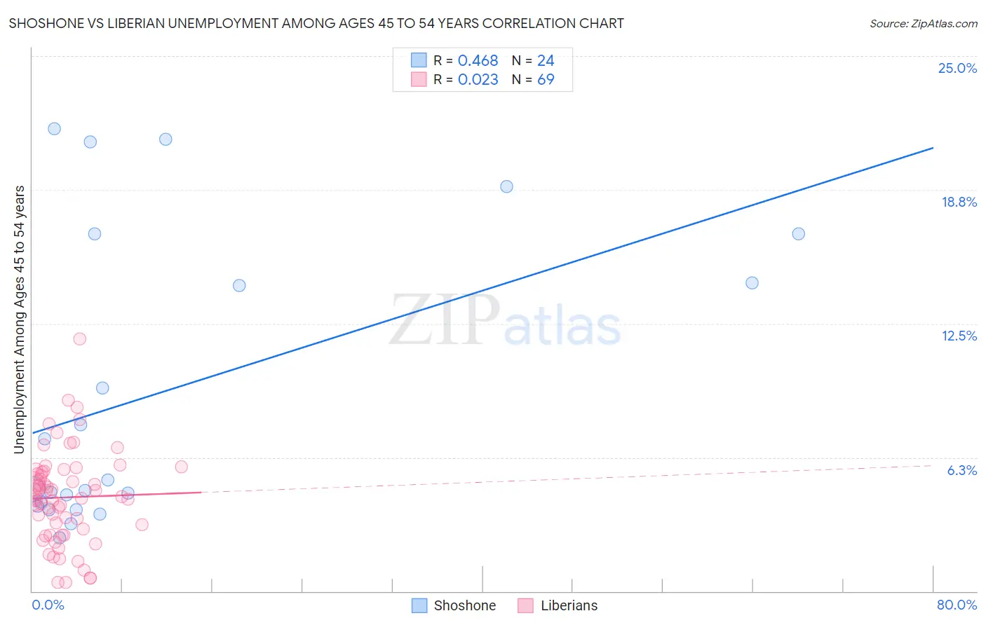 Shoshone vs Liberian Unemployment Among Ages 45 to 54 years