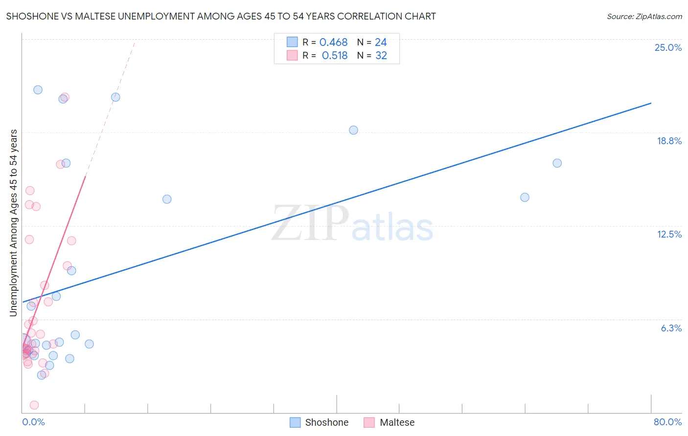 Shoshone vs Maltese Unemployment Among Ages 45 to 54 years